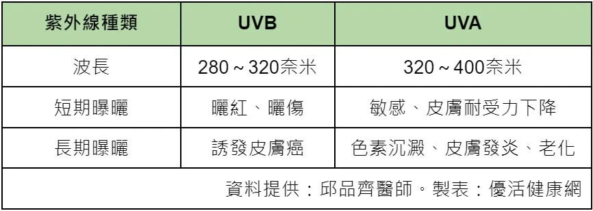 沒防曬罹癌風險高2倍