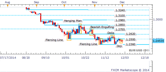 EUR/USD Struggles Sub 1.2500 As A Doji Highlights Hesitation