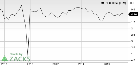 Lincoln Educational Services Corporation PEG Ratio (TTM)