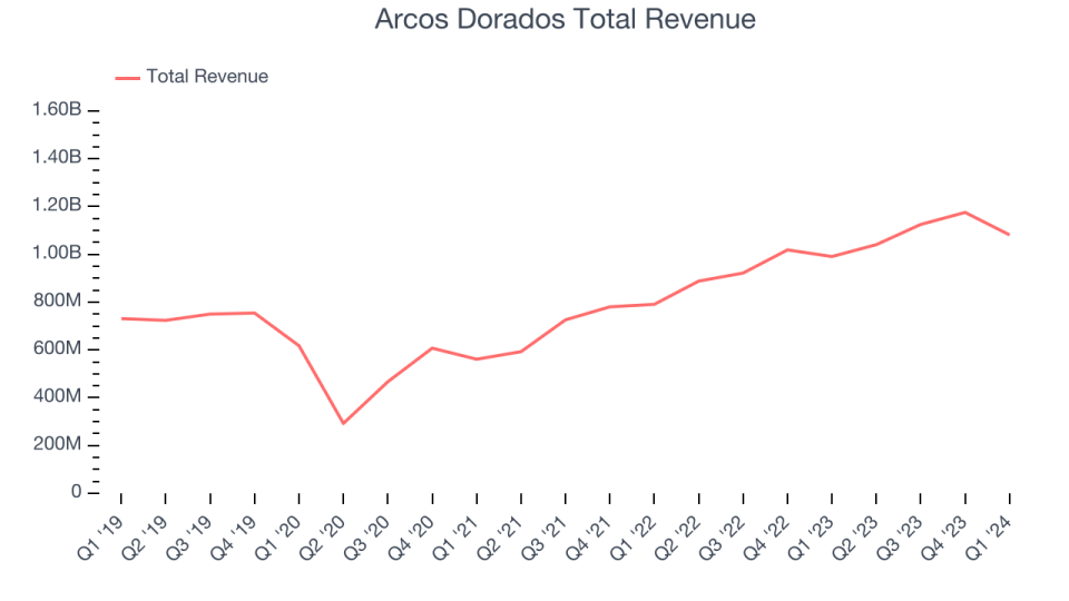 Arcos Dorados Total Revenue