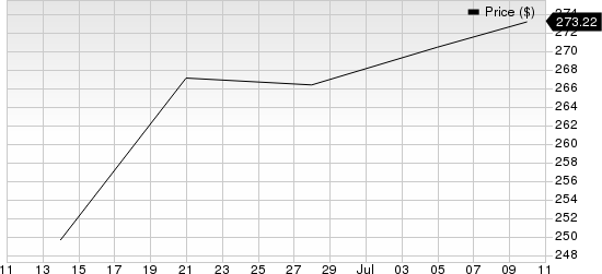 Corpay, Inc. Price