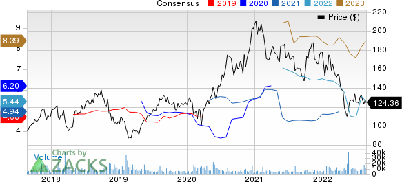 TakeTwo Interactive Software, Inc. Price and Consensus