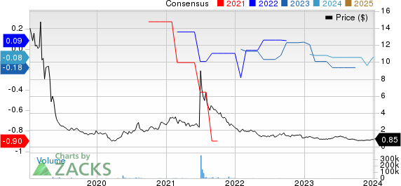 Bridgeline Digital, Inc. Price and Consensus