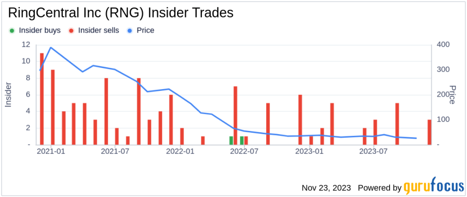 Insider Sell Alert: Deputy CFO Vaibhav Agarwal Sells 5,433 Shares of RingCentral Inc (RNG)