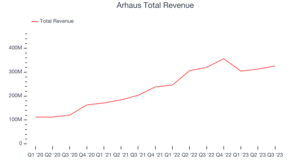 Arhaus Total Revenue