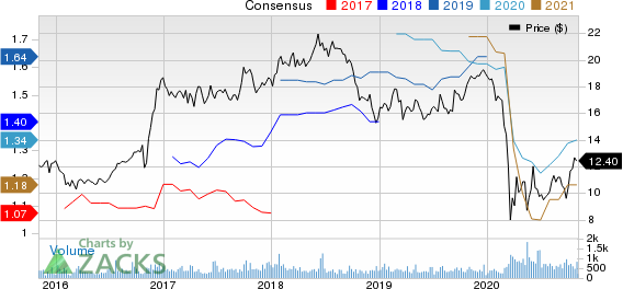 Horizon Bancorp IN Price and Consensus