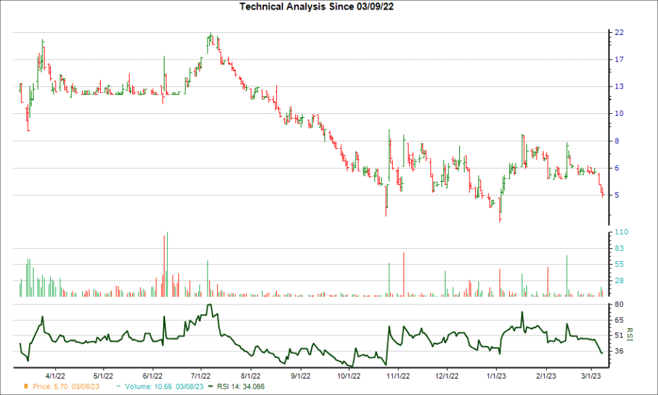 3-month RSI Chart for OCFT