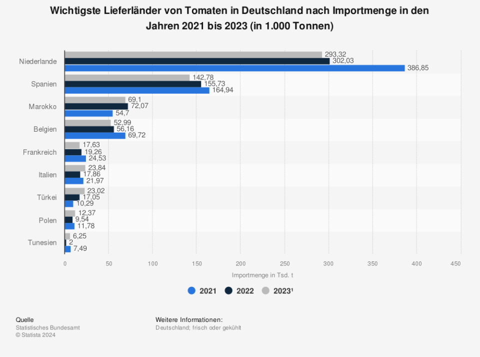 Wichtigste Lieferländer von Tomaten (Bild: Statista.com)