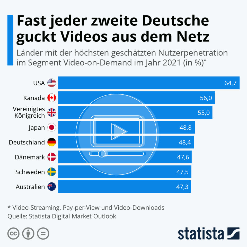 Infografik: Fast jeder zweite Deutsche guckt Videos aus dem Netz | Statista