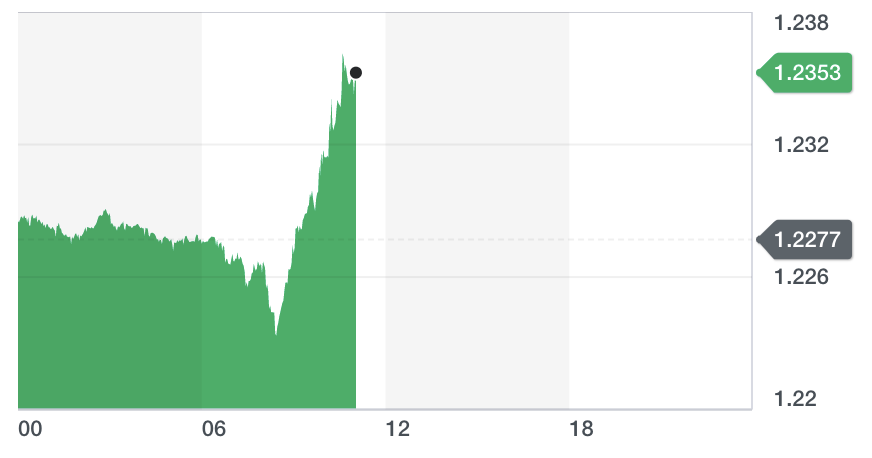 Chart: Yahoo Finance