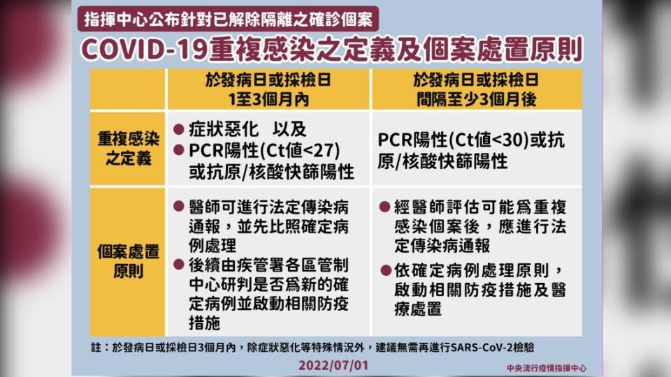 COVID-19重複感染之定義及個案處置原則。（圖／中央流行疫情指揮中心）