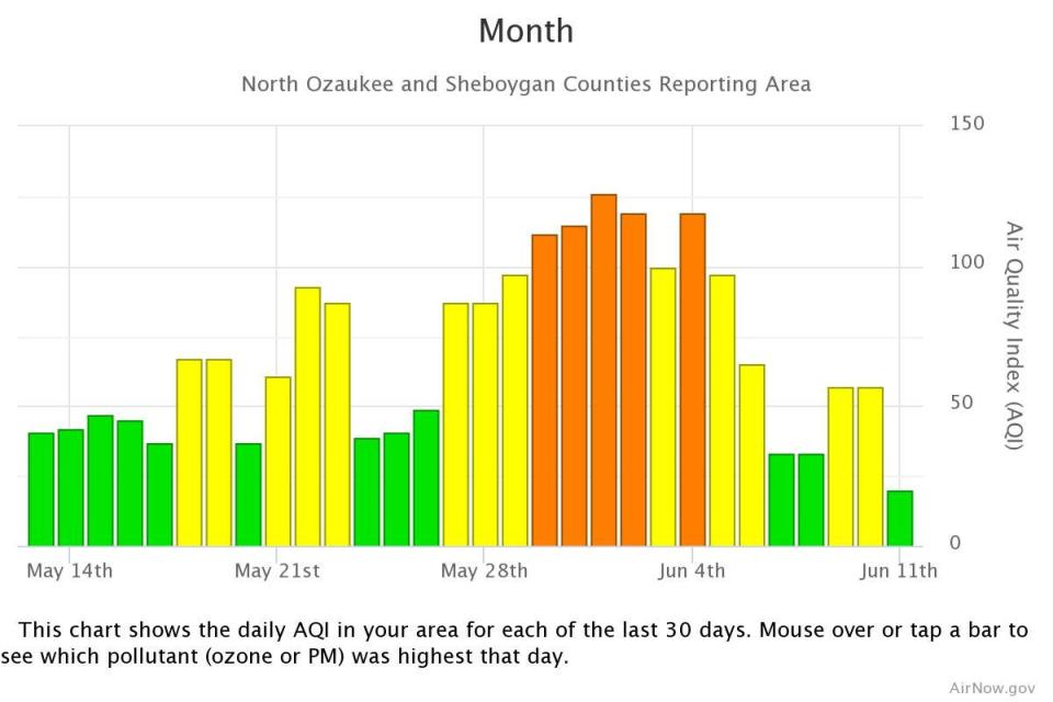 The AQI levels for a 30-day period in North Ozaukee and Sheboygan counties show Good, Moderate and Unhealthy for Sensitive Groups levels.