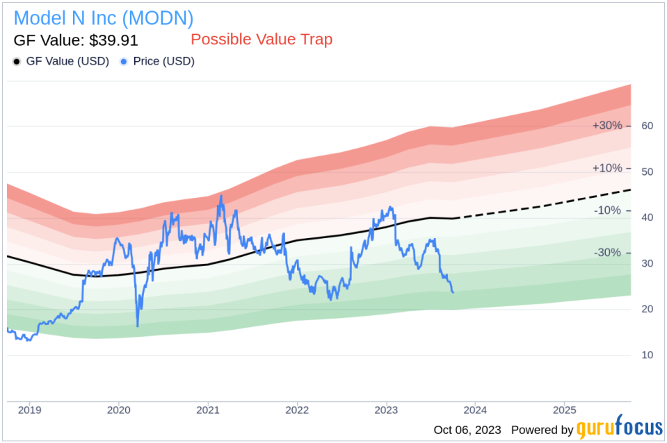 Insider Sell: Chief Services Officer Mark Anderson Sells 6,650 Shares of Model N Inc