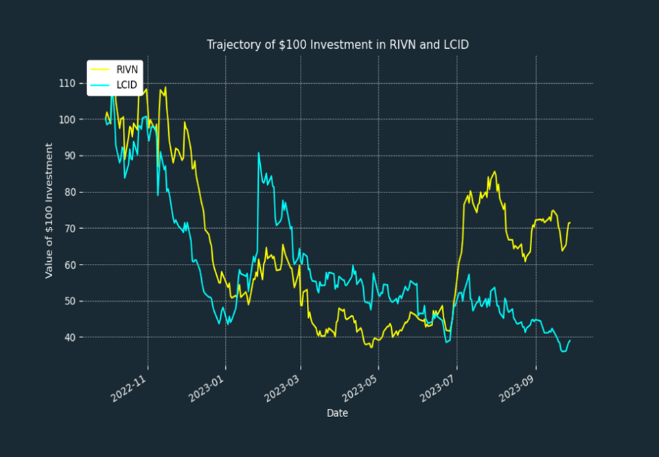 inversión en rivian y lucid