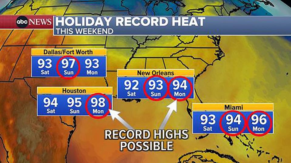 PHOTO: Holiday record heat. (ABC News)