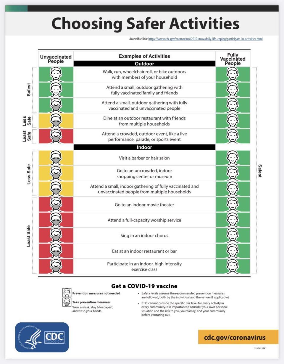 A CDC graphic on what fully vaccinated people can safely do compared to unvaccinated people / Credit: CDC.gov