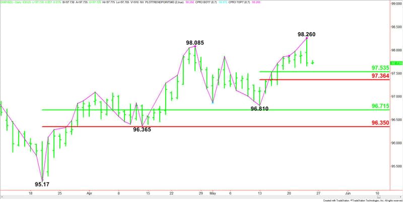 Daily June U.S. Dollar Index