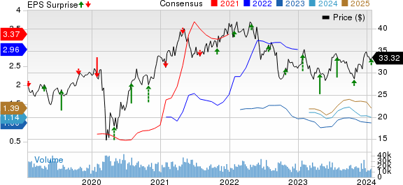 Weyerhaeuser Company Price, Consensus and EPS Surprise