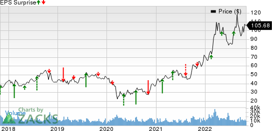 CF Industries Holdings, Inc. Price and EPS Surprise