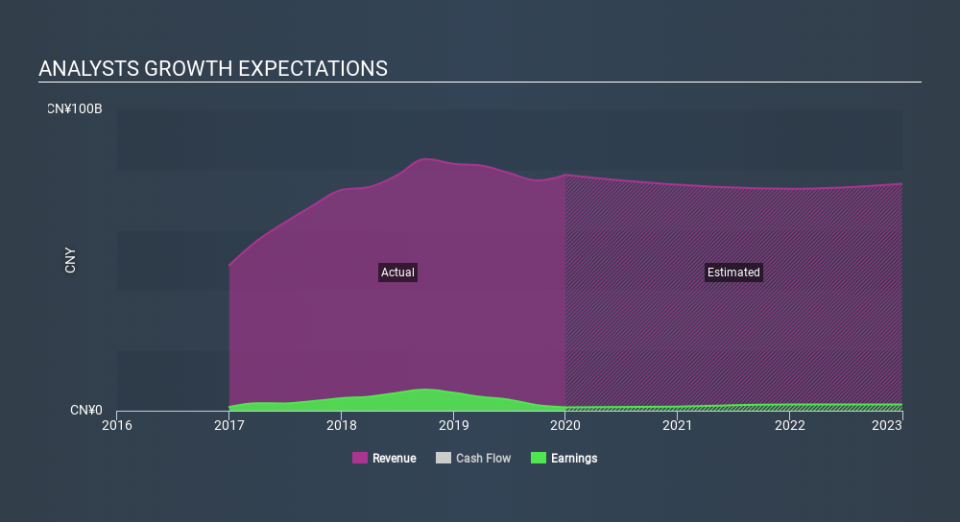 SEHK:323 Past and Future Earnings April 2nd 2020