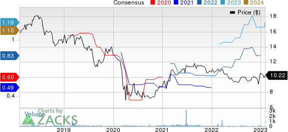 BankFinancial Corporation Price and Consensus