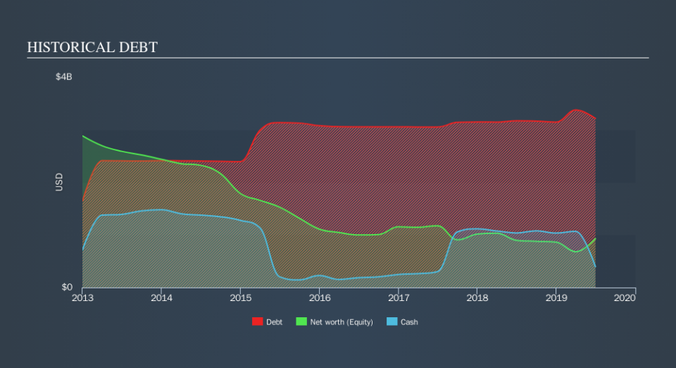 NYSE:TROX Historical Debt, October 9th 2019