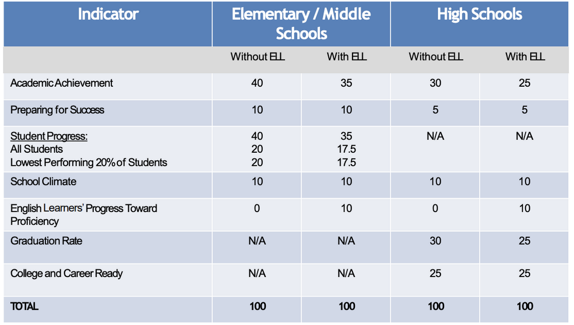 A table of indicators for the 2022 South Carolina Report Cards from a Beaufort County School District school board meeting Oct. 18