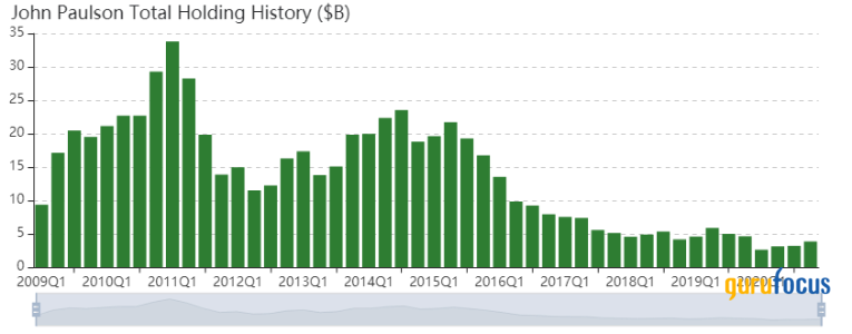 John Paulson's Top 5 Buys of the 4th Quarter