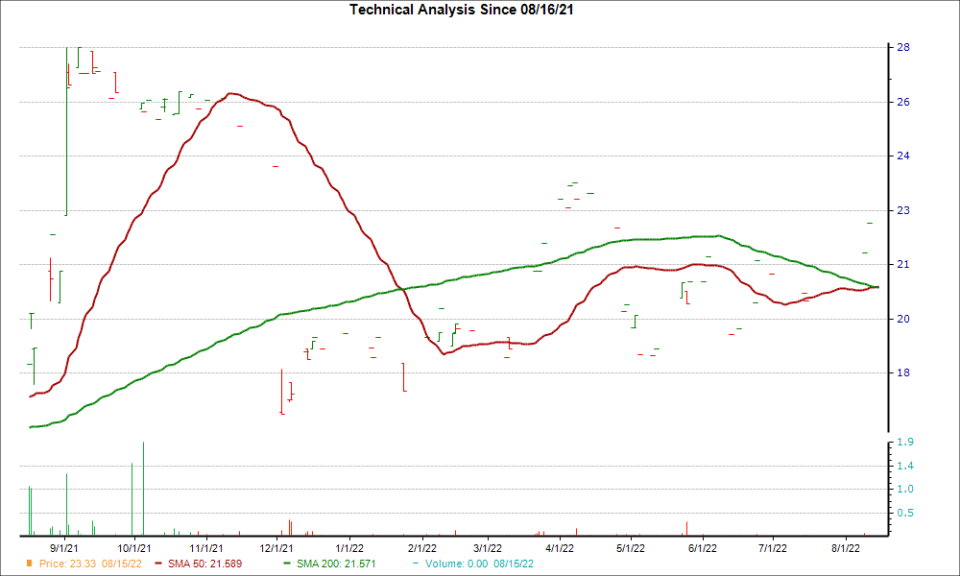 Moving Average Chart for BIOVF