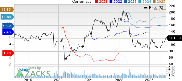 Expedia Group, Inc. Price and Consensus