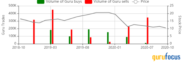 3 High-Return Guru Stocks Trading Below the GF Value Line