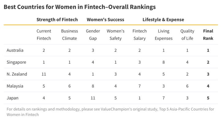 Table of best countries for women in Fintech