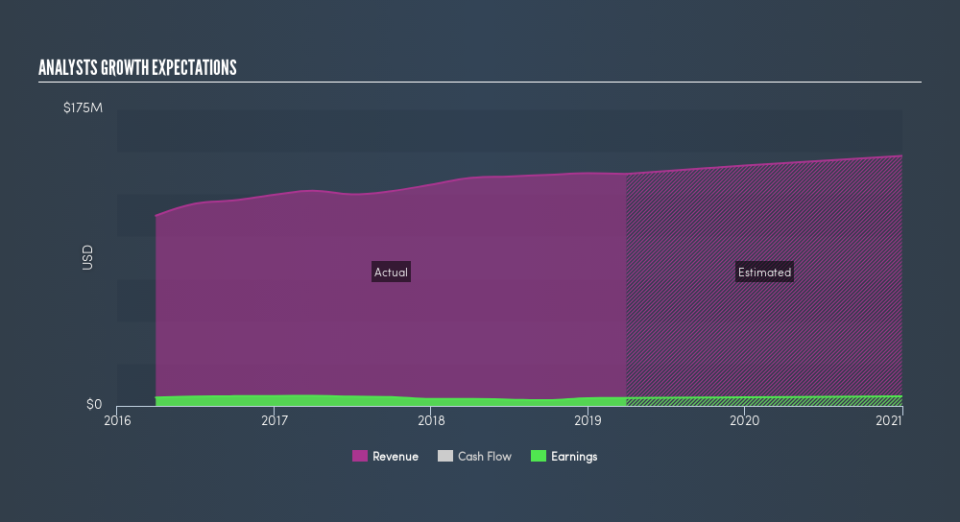 AMEX:ACU Past and Future Earnings, July 4th 2019