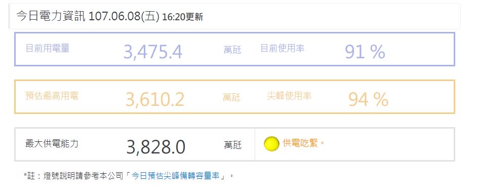 擷取自台電官網。
