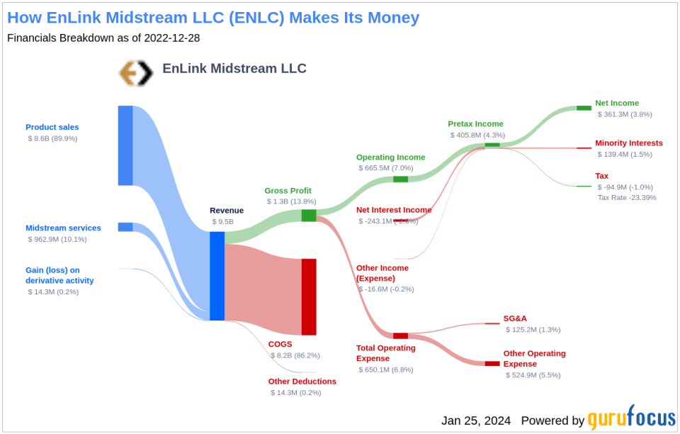 EnLink Midstream LLC's Dividend Analysis