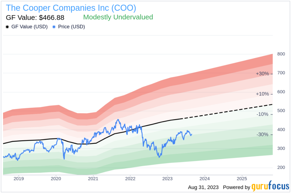 Unveiling The Cooper (COO)'s Value: Is It Really Priced Right? A Comprehensive Guide