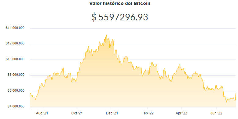 La variación del precio del Bitcoin en pesos en el último año. Fuente: Ripio.