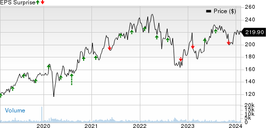 STERIS plc Price and EPS Surprise