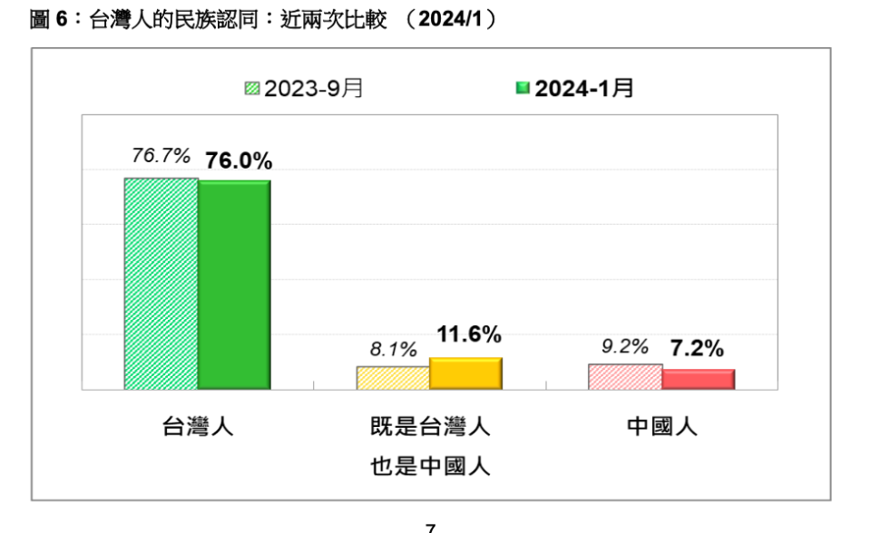 台灣人的民族認同：近兩次比較。台灣民意基金會提供