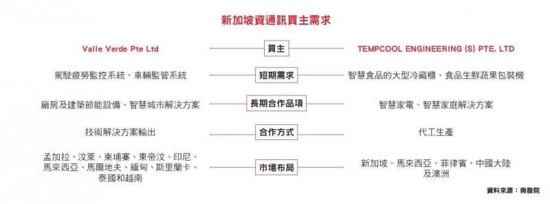 新加坡通訊買主需求