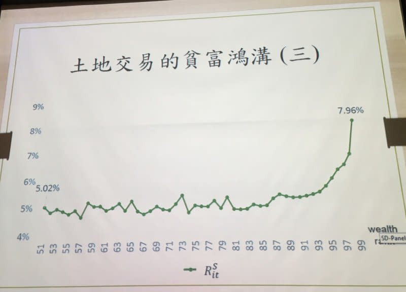 朱敬一分析中位數家庭與最有錢人的土地交易報酬率。（陳耀宗攝）