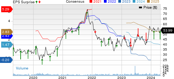 Moelis & Company Price, Consensus and EPS Surprise