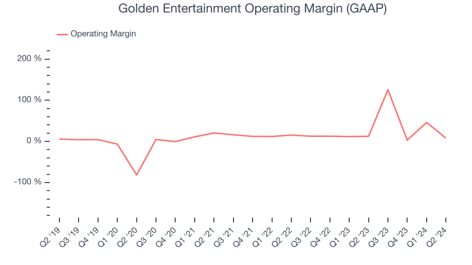 Golden Entertainment Operating Margin (GAAP)