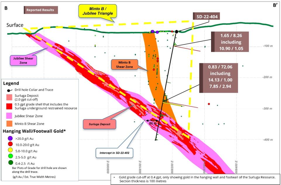 Cross Section of hole SD-22-404 with the Minto B /Jubilee Triangle and the Gold found in the Hanging wall and Footwall of the Surluga Deposit