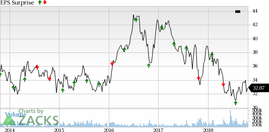 With a holistic growth model, AT&T (T) is likely to record solid performance in the upcoming earnings release.