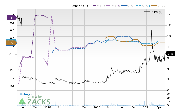 Price Consensus Chart for SMMT