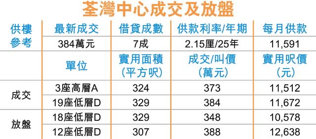 荃灣中心2房 放盤4天384萬沽