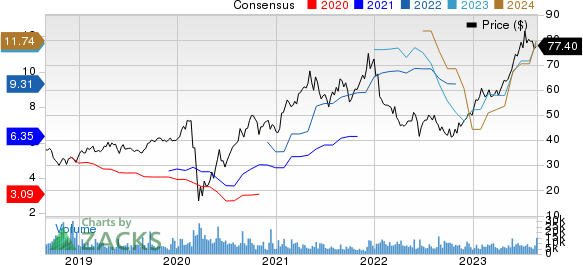 Toll Brothers Inc. Price and Consensus