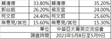 綠藍白三腳督！3民調賴清德都領先　郭台銘超越侯友宜