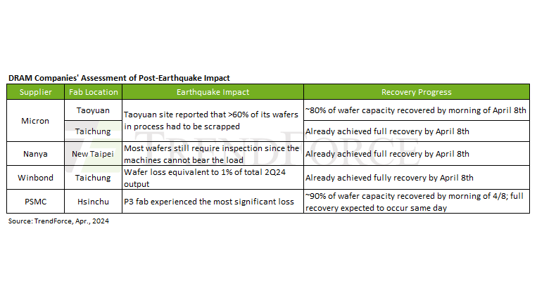 TrendForce's post-Earthquake DRAM Impact data.